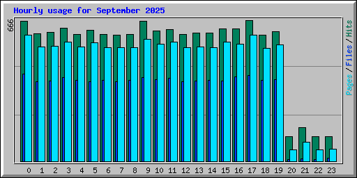 Hourly usage for September 2025