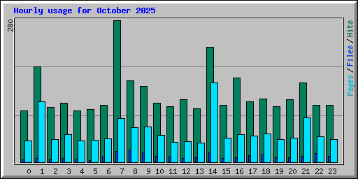 Hourly usage for October 2025